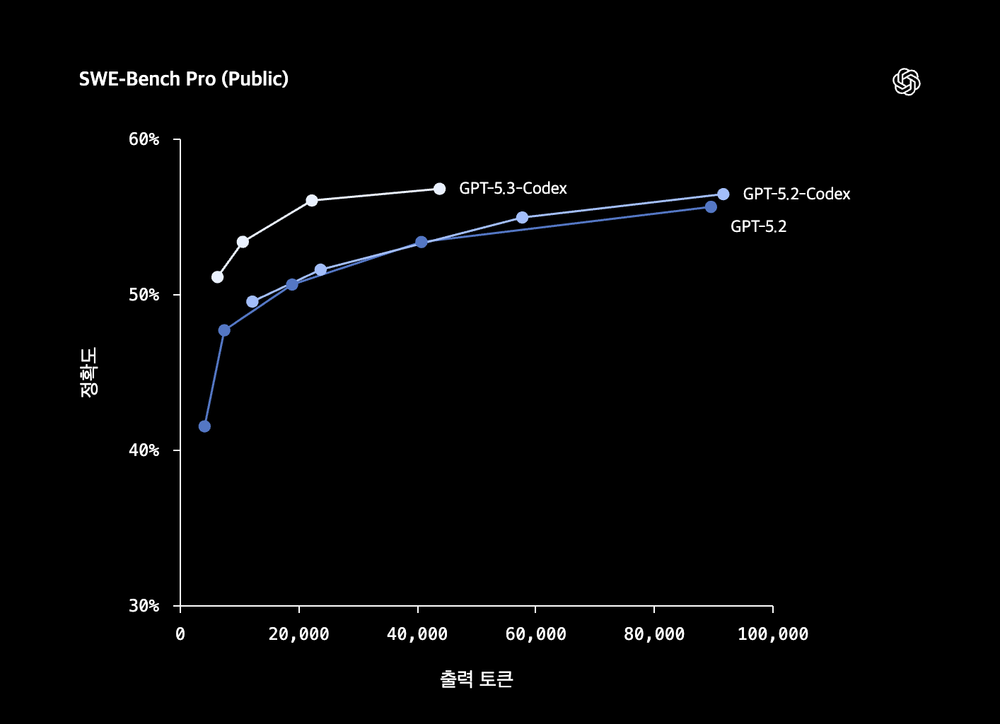 Claude Opus 4.6 vs GPT-5.3 Codex: 성능, 가격, 벤치마크 완벽 비교 (2026 최신)
