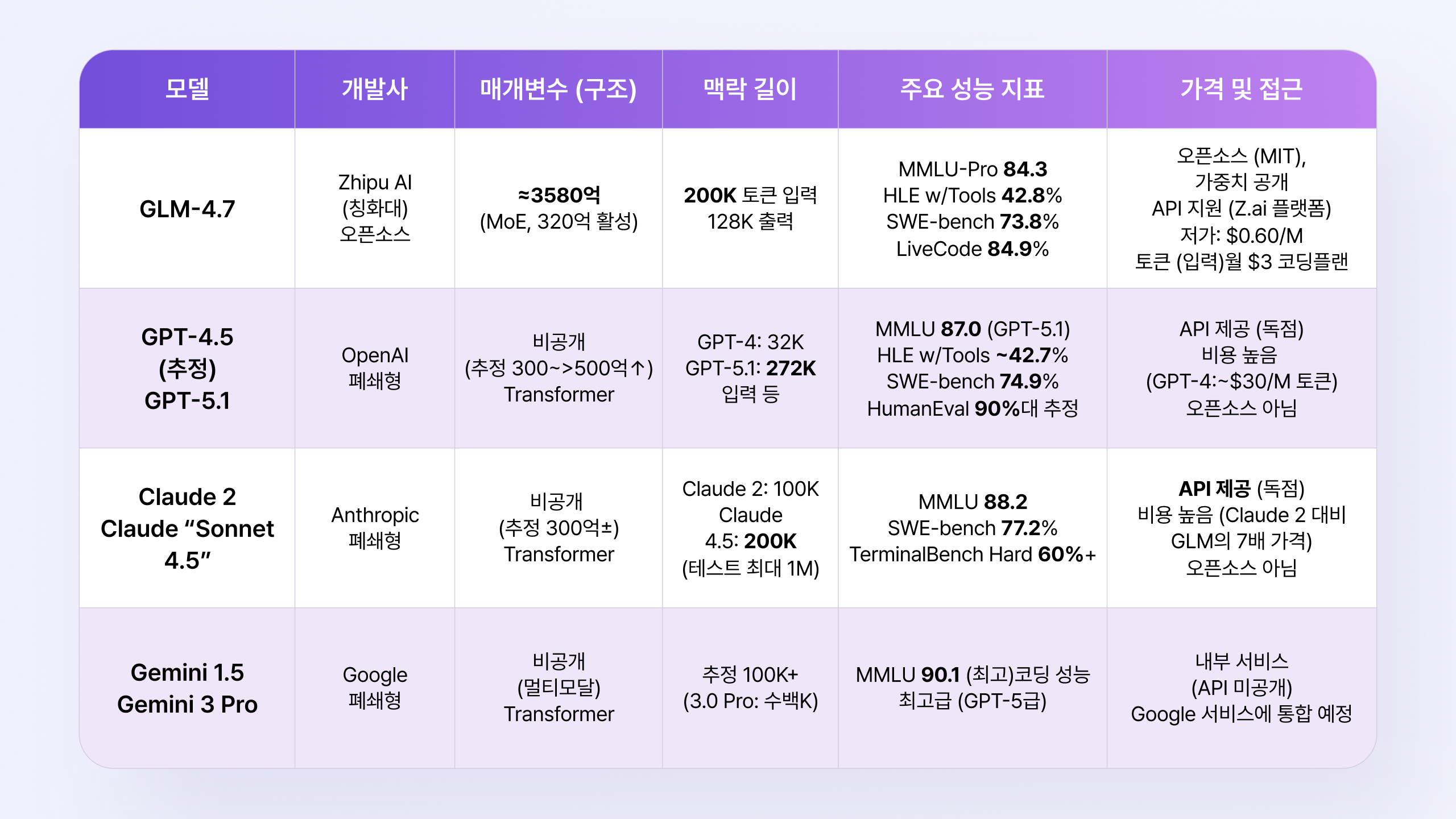 GLM 4.7 성능 총정리: 가격·후기·GPT/클로드/제미나이 비교까지