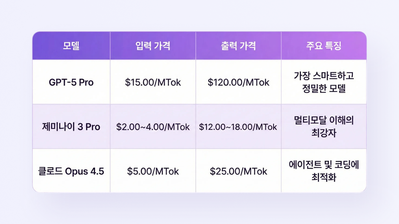 GPT-5 vs 제미나이 3 vs 클로드 4.5 완전 비교 (2026): 가격, 성능, 8가지 실전 활용법
