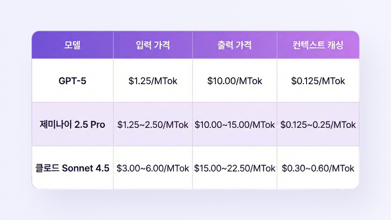 GPT-5 vs 제미나이 3 vs 클로드 4.5 완전 비교 (2026): 가격, 성능, 8가지 실전 활용법
