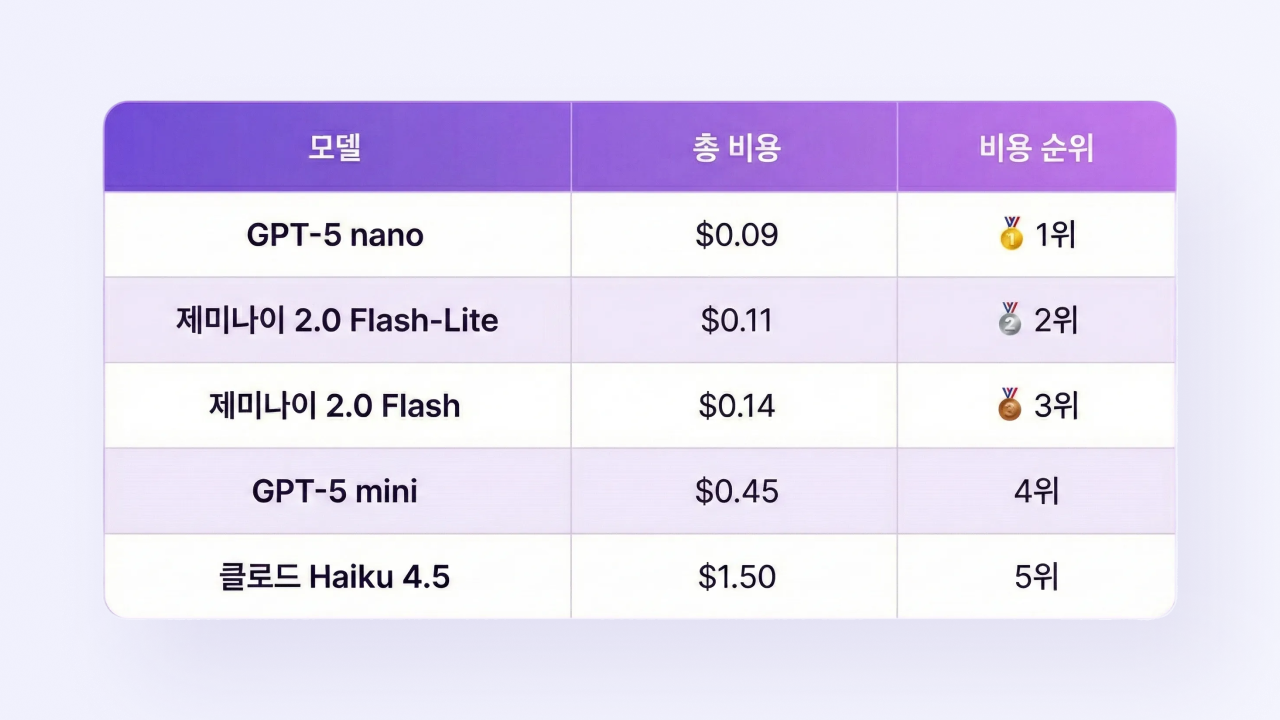 GPT-5 vs 제미나이 3 vs 클로드 4.5 완전 비교 (2026): 가격, 성능, 8가지 실전 활용법