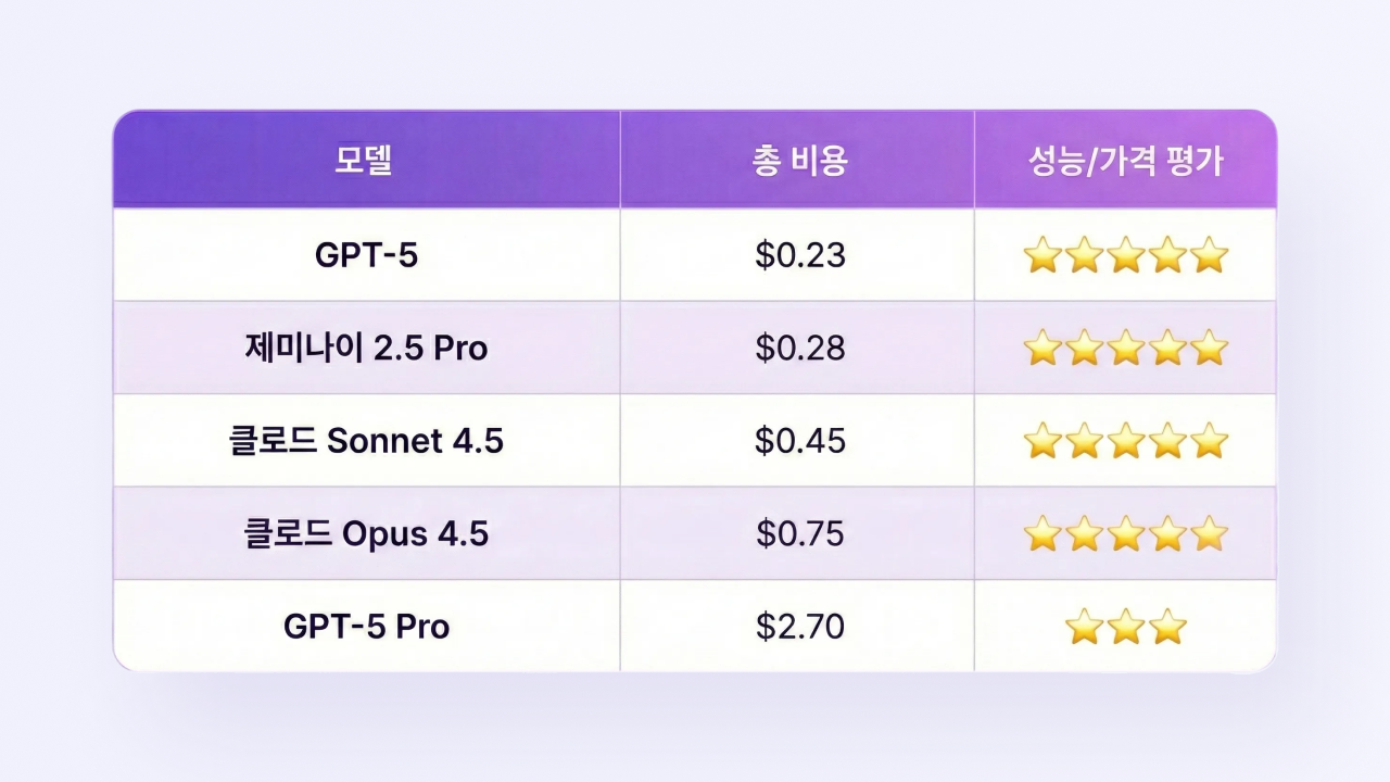 GPT-5 vs 제미나이 3 vs 클로드 4.5 완전 비교 (2026): 가격, 성능, 8가지 실전 활용법
