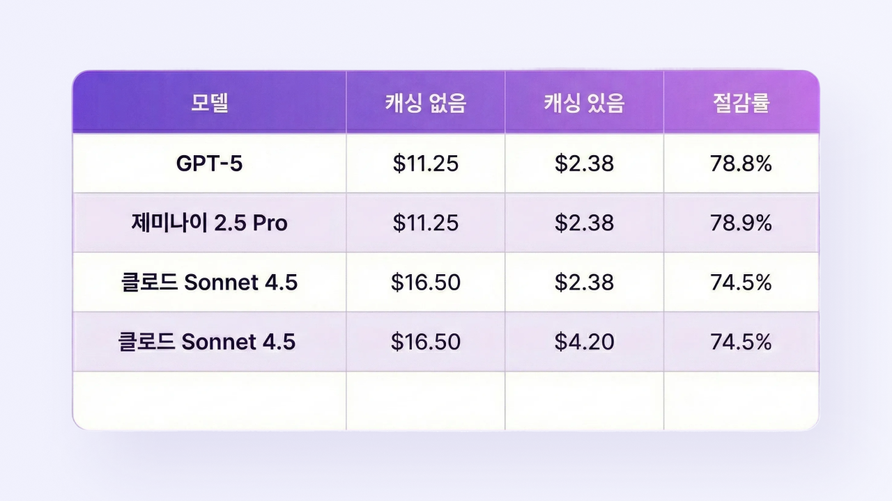 GPT-5 vs 제미나이 3 vs 클로드 4.5 완전 비교 (2026): 가격, 성능, 8가지 실전 활용법