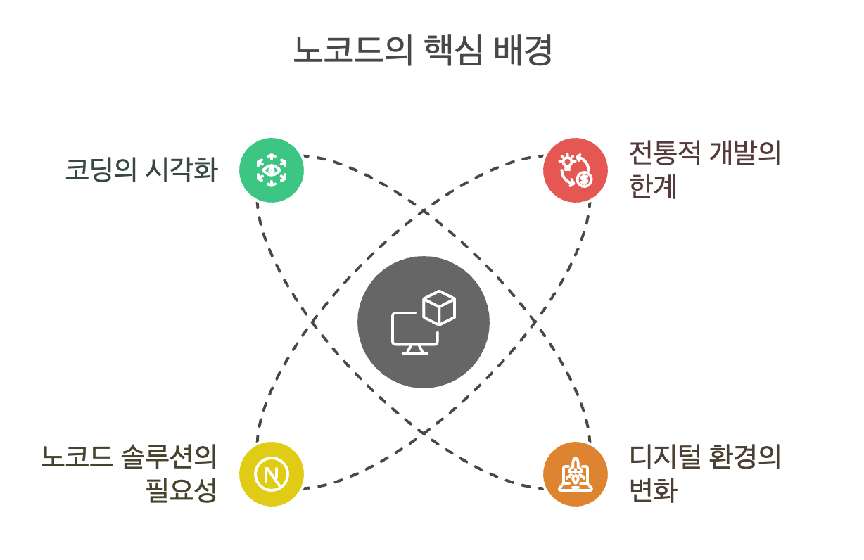 노코드란?: 노코드에 대한 모든 것