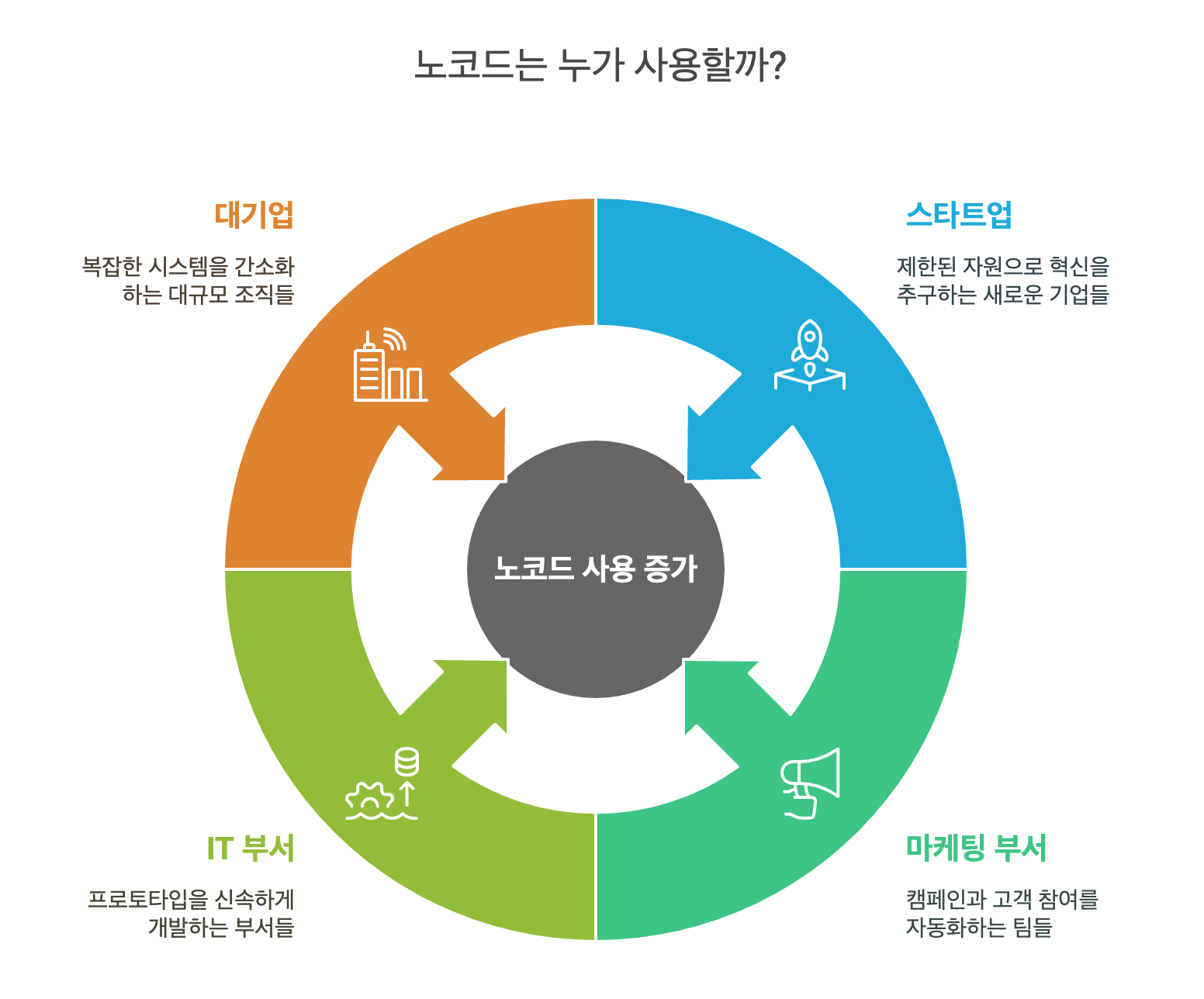 노코드란?: 노코드에 대한 모든 것