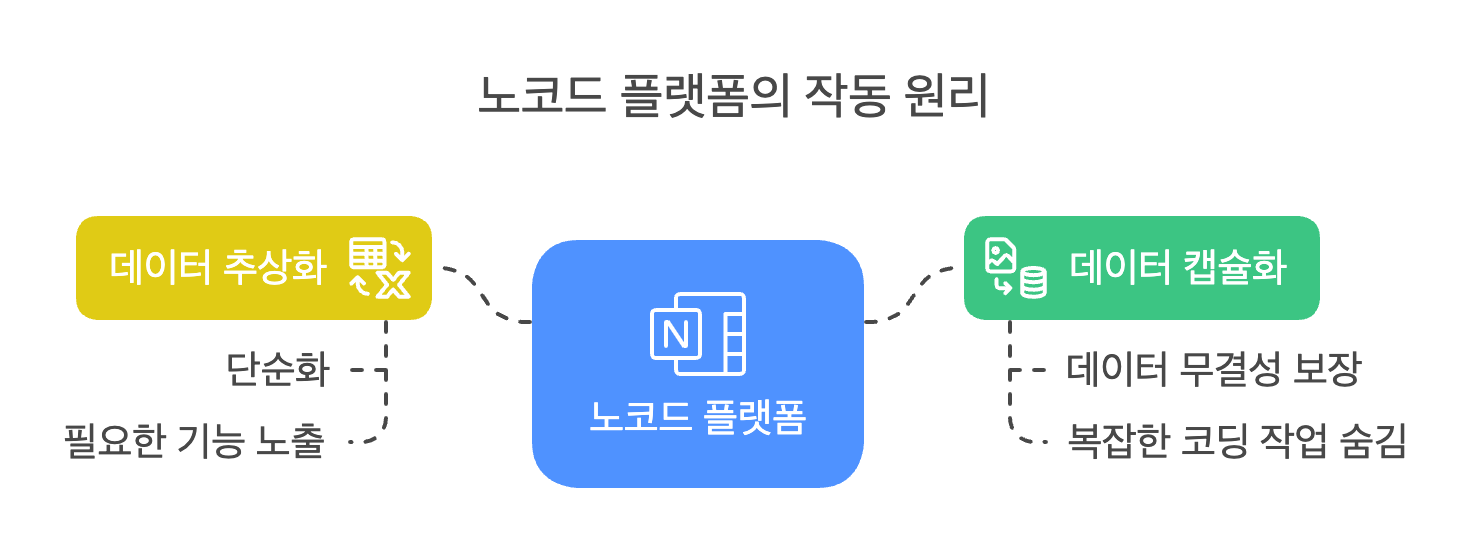 노코드란?: 노코드에 대한 모든 것