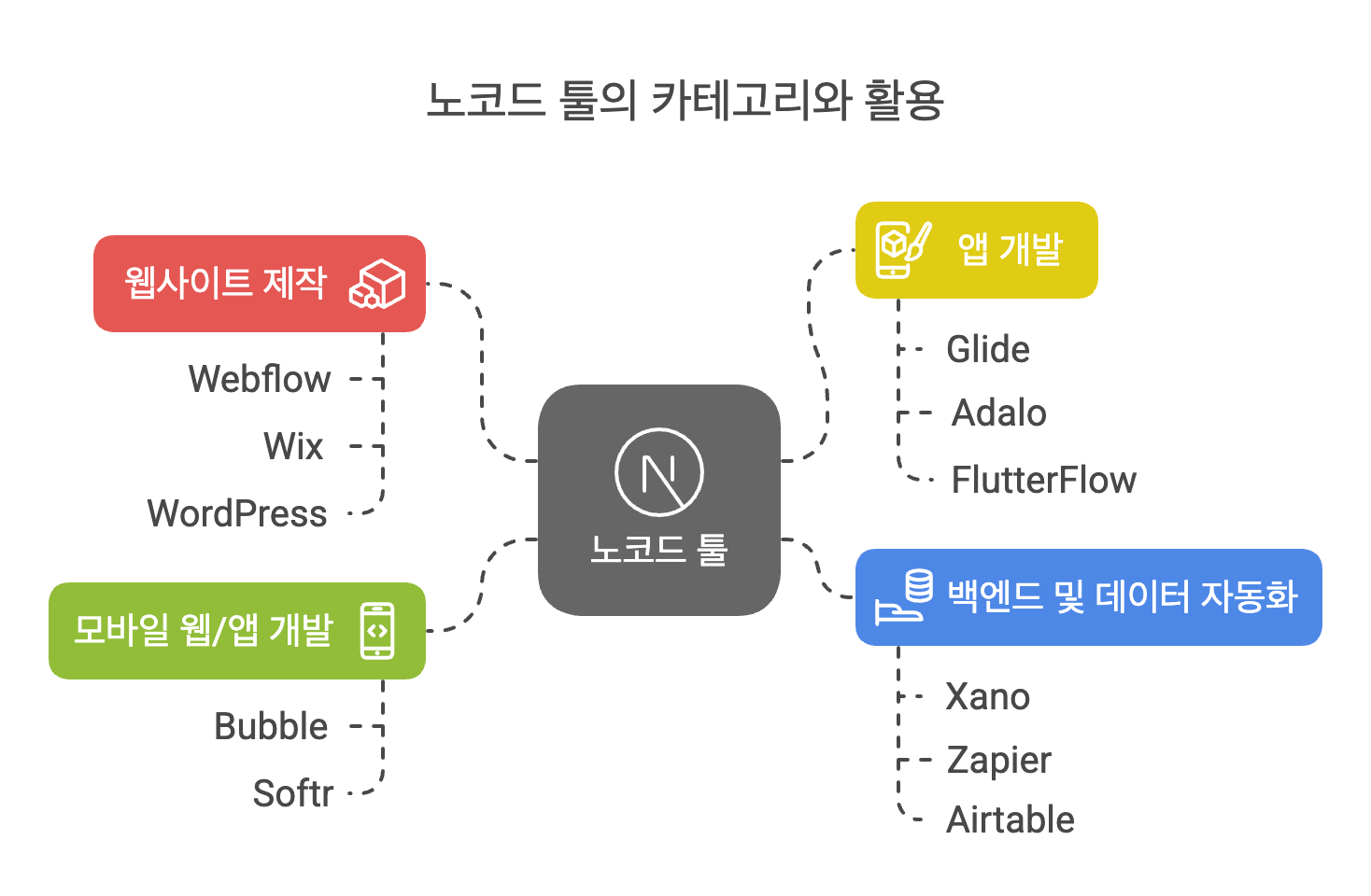 노코드란?: 노코드에 대한 모든 것