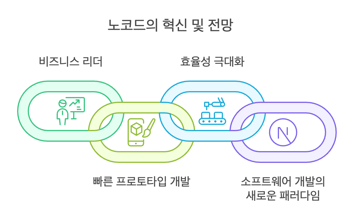 노코드란?: 노코드에 대한 모든 것