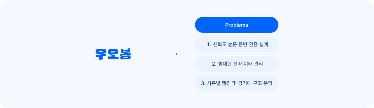 우오봉 고객사의 어려움 이미지