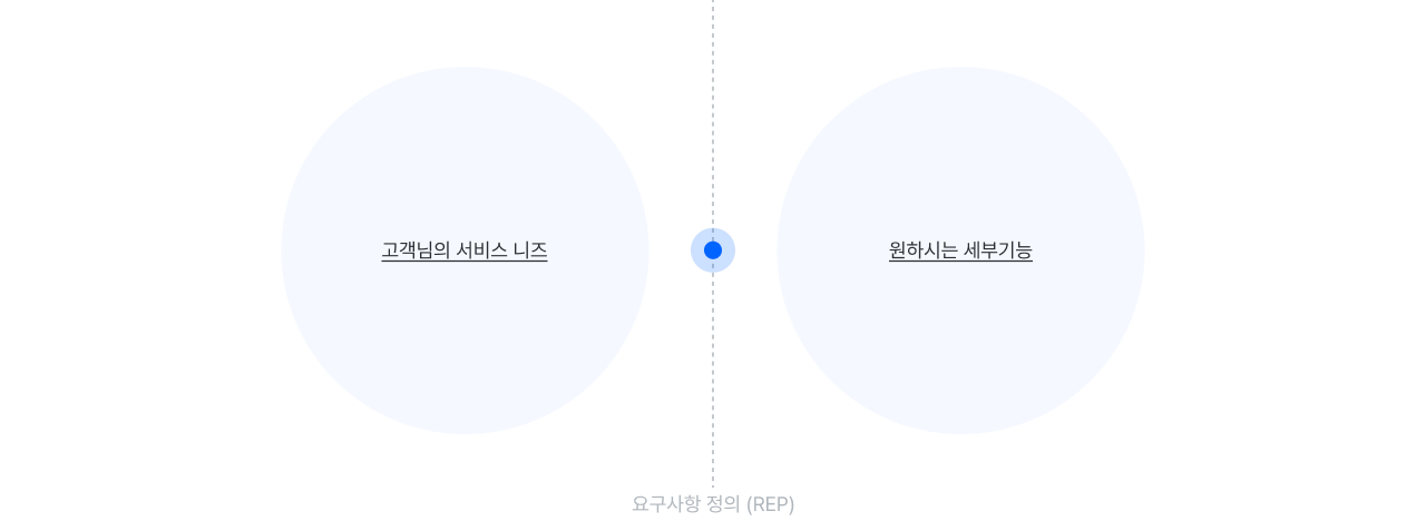 우오봉 요구사항 정의 이미지