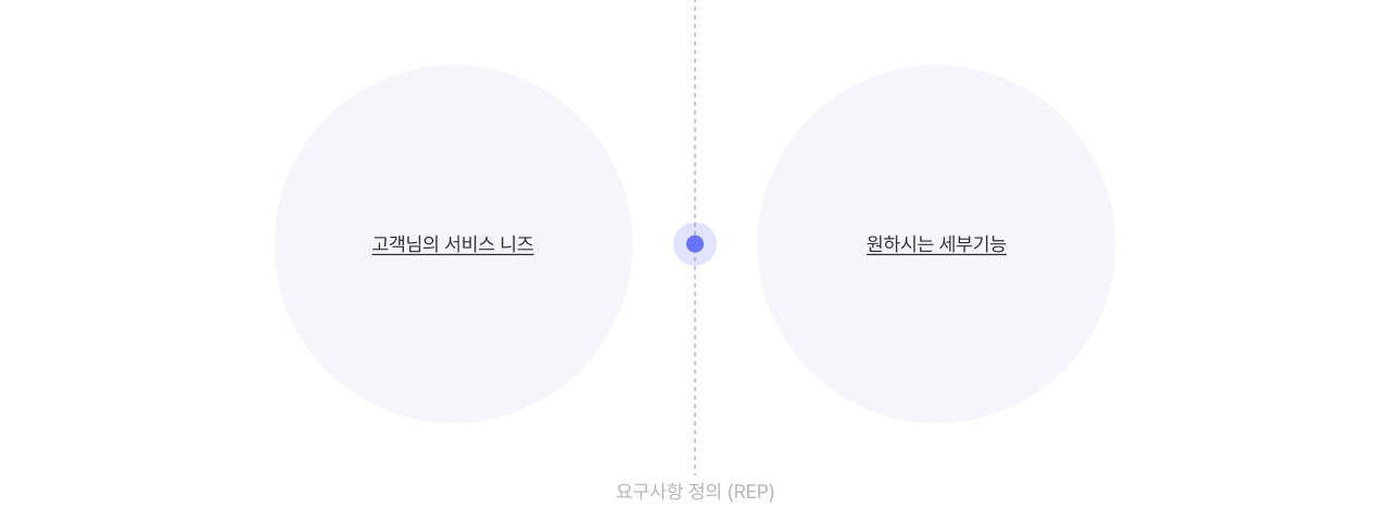 Homealong 요구사항 정의 이미지