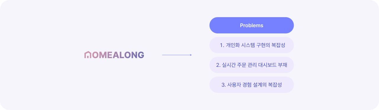 Homealong 고객사의 어려움 이미지