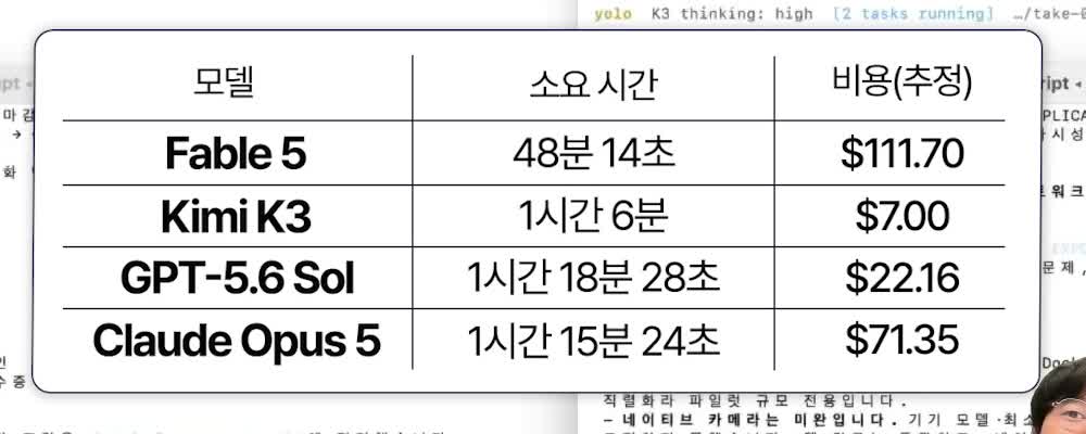 Fable 5와 Claude Opus 5를 포함한 네 모델의 소요 시간과 세션 비용 비교표