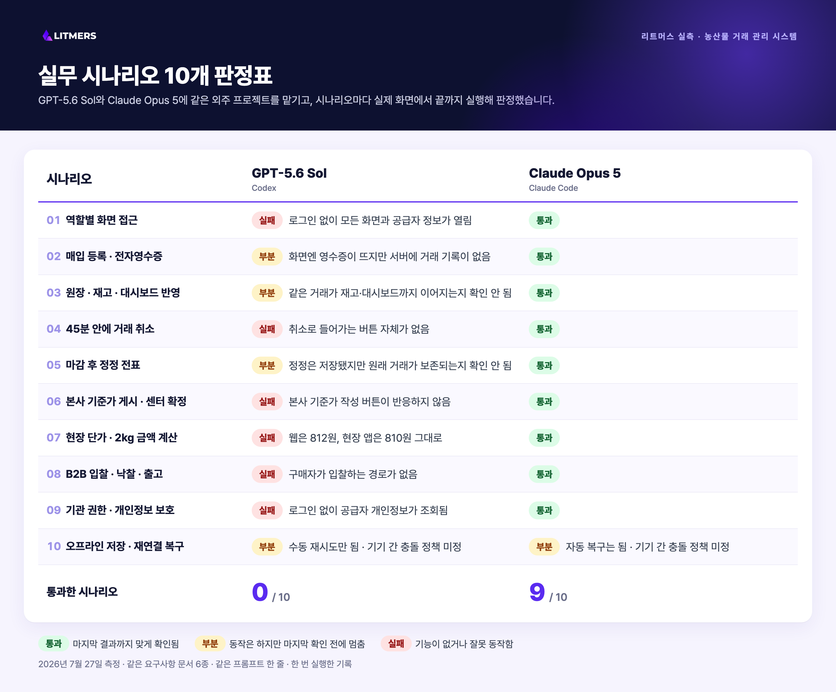 GPT-5.6 Sol과 Claude Opus 5의 실무 시나리오 10개 판정표